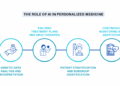 How AI Can Lead to Personalized Medicine | Insurance Thought Leadership
