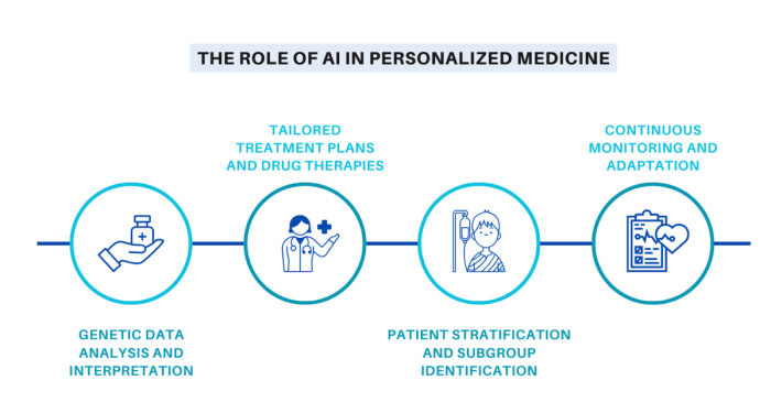 How AI Can Lead to Personalized Medicine | Insurance Thought Leadership